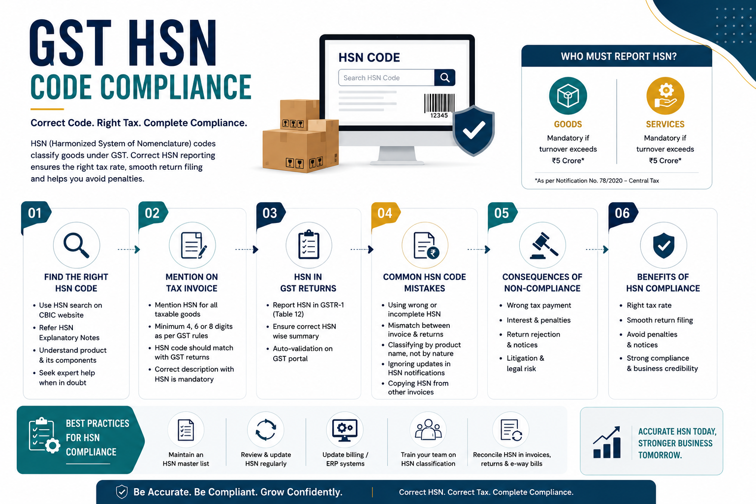 GST HSN Code Compliance